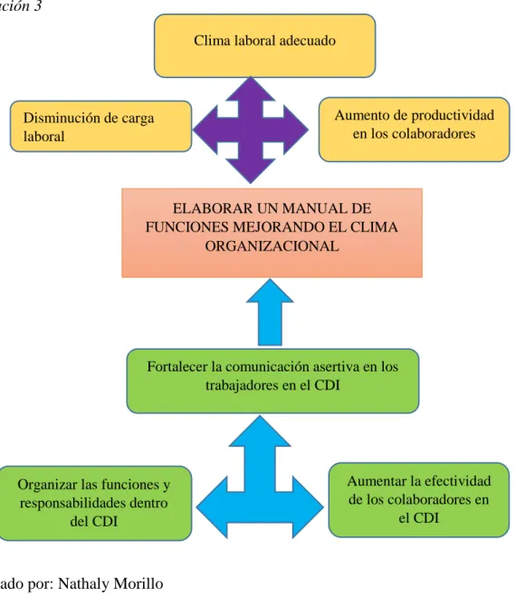 Ilustración 3 Árbol de objetivos 