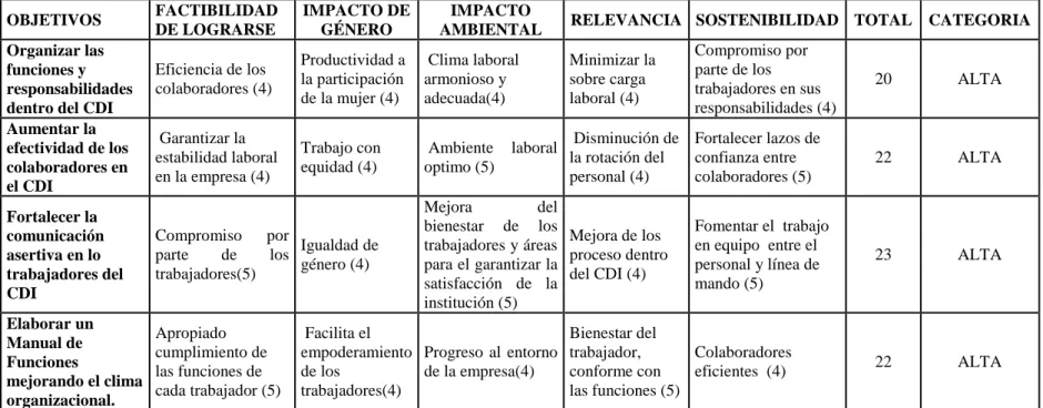 Tabla 4 Matriz de análisis del impacto de los objetivos 