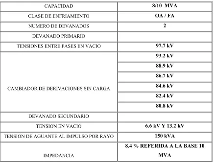Tabla 1.1 Características de transformadores monofásicos de 85/6 kV 