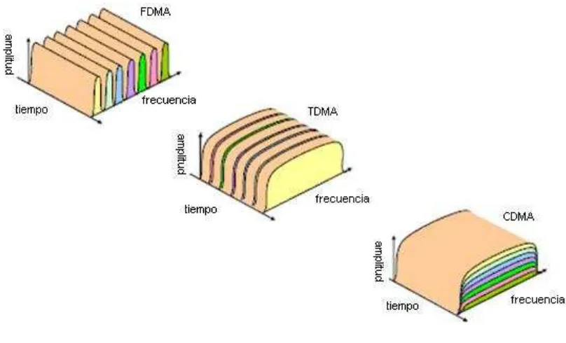 Figura 4.- Accesos al Medio (FDMA, TDMA, CDMA)   