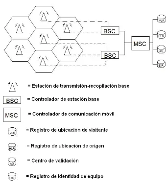 Figura 6. Descripción de los componentes de la red GSM. 