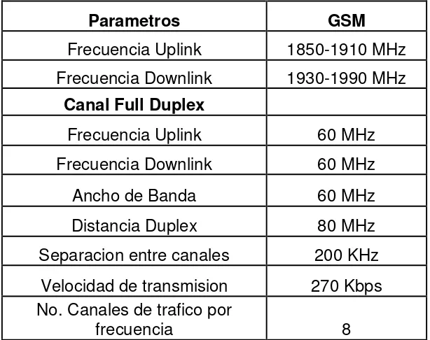 Tabla 2 de las características de GSM. Uplink enlace de subida. Downlink Enlace 