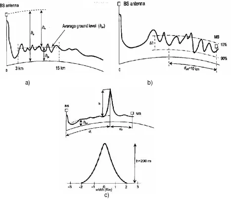 Figura 10 (a) Altura efectiva de una antena (b) Ondulación del terreno  (c) modelo de   montaña aislada y parámetros asociados [16]  