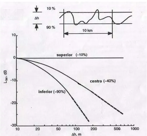 Fig. 14. Factor de corrección para un terreno de cerros ondulados   