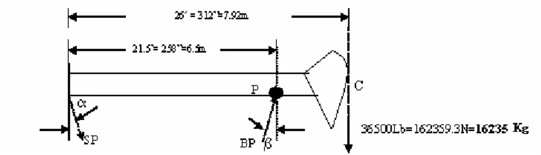 Fig. 3.4  Diagrama de cuerpo libre del balancín en posición horizontal UBM  M-640D-365-144