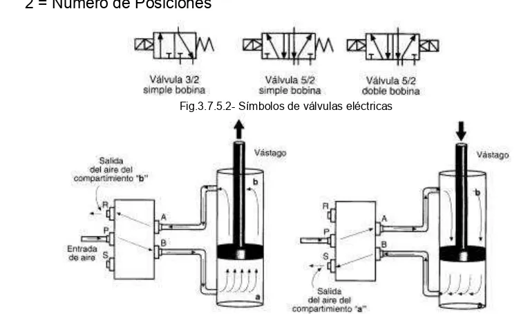 Fig.3.7.5.2- Símbolos de válvulas eléctricas 