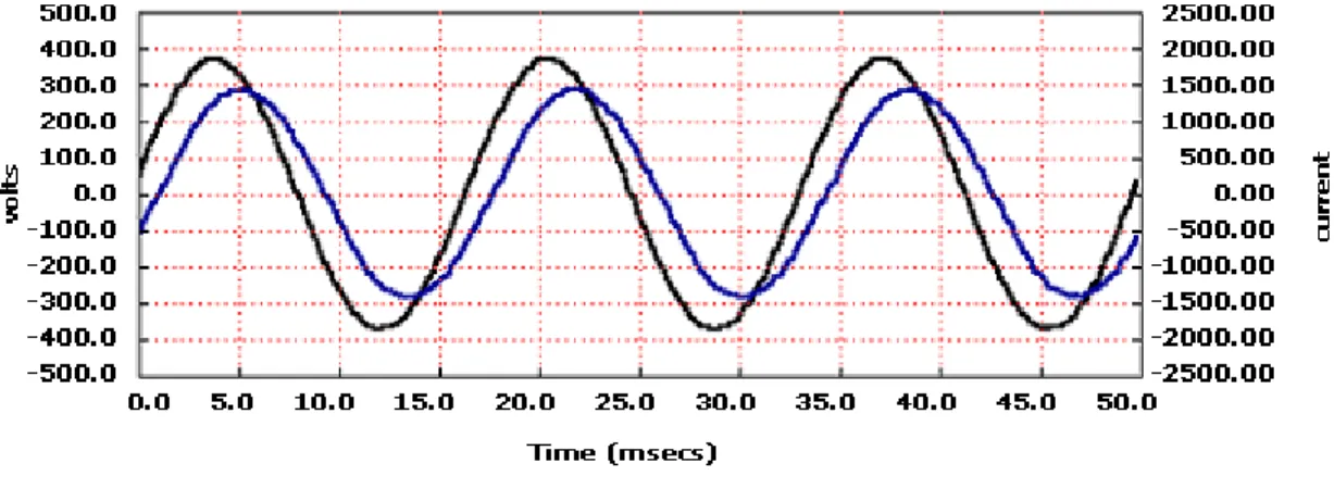 FIG 11 EL COMPORTAMIENTO VOLTAJE‐CORRIENTE ES SENOIDAL EN UNA CARGA LINEAL. 