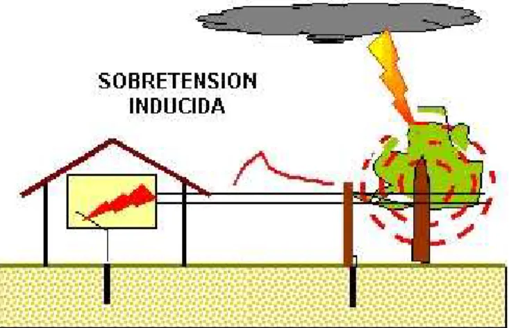 FIGURA 16 EJEMPLO DE UNA SOBRETENSIÓN INDUCIDA. 