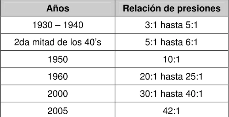 Tabla 1.1 Desarrollo de la Relación de Presiones en el Compresor Axial [10].