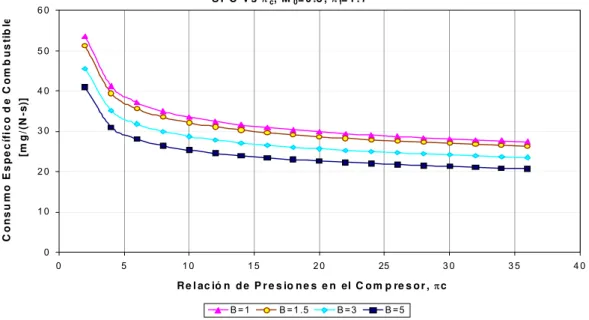 Figura 2.15 SFC variando la Relación de Presiones en el Compresor 