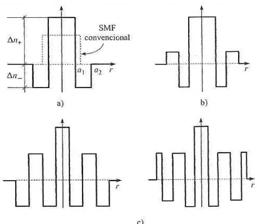 Figura 1.9 Perfiles de fibras de dispersión aplanada para: a) fibra convencional monomodo, b) cubierta cuádruple  y c) núcleo segmentado [16]