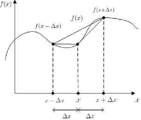 Fig. 1.1: Deﬁnici´on de una derivada discreta
