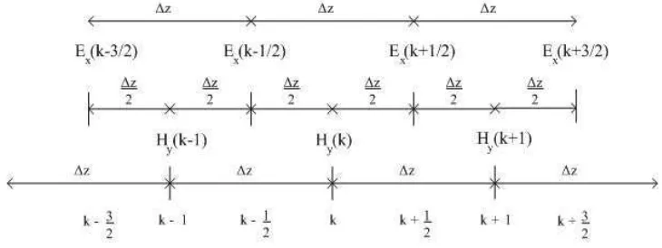 Fig. 2.2: Representaci´on de las componentes Ex y Hy en forma discreta espacial.