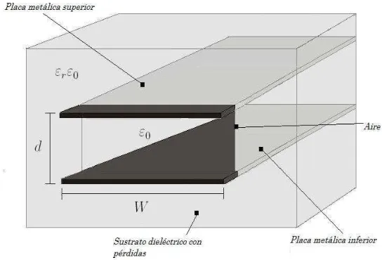 Fig. 3.2: Esquema de una estructura guiada basada en una gu´ıa de onda de placas planasparalelas inmersa en sustrato diel´ectrico con p´erdidas