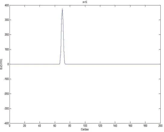 Fig. 4.1: Componente Ez vista en 1D en la iteraci´on 5 al comienzo de la propagaci´on.