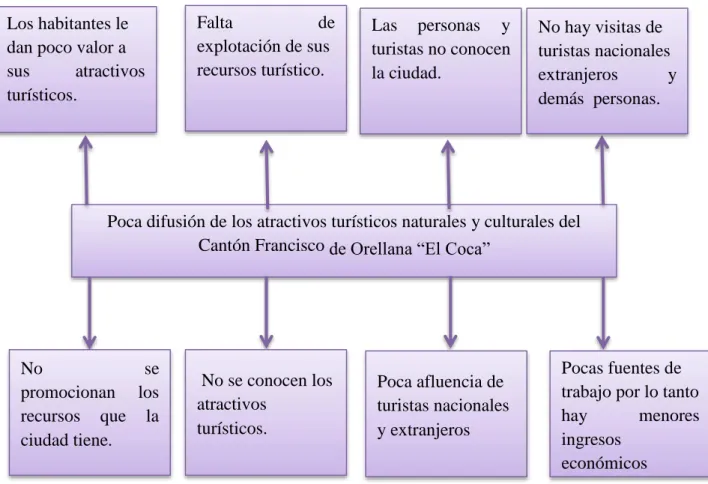 GRÁFICO 2: Á rbol de Problemas   