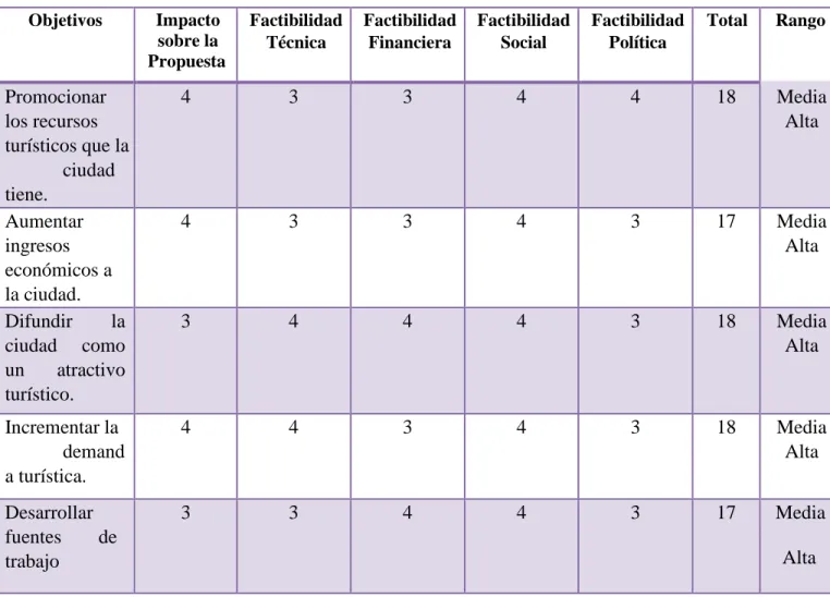 TABLA 2.- Análisis De Alternativas E Impactos  
