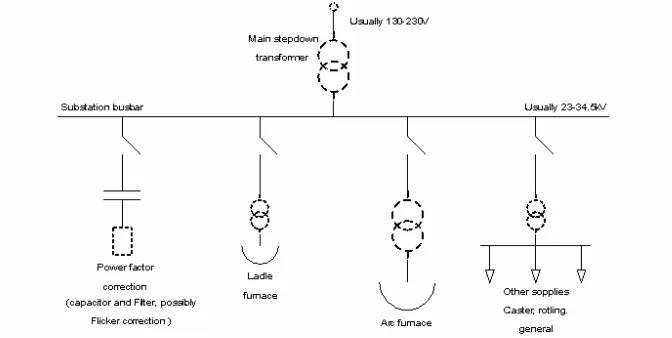 Figura 2.6.  Configuración de doble transformador para alimentar el EAF. 