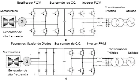 Figura 1.5. Topologías de la electrónica de potencia a un sistema con microturbinas  (a) Rectificación activa; (b) Rectificación pasiva