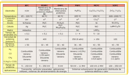 Tabla 2.1 Tipos de celdas de Combustible. 