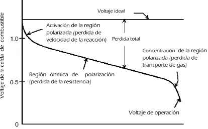 Figura  2.5. Gráfica Densidad Corriente―Voltaje [8]. 