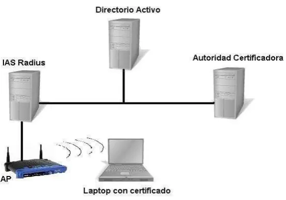 Fig.1. Componentes de una infraestructura RADIUS. 