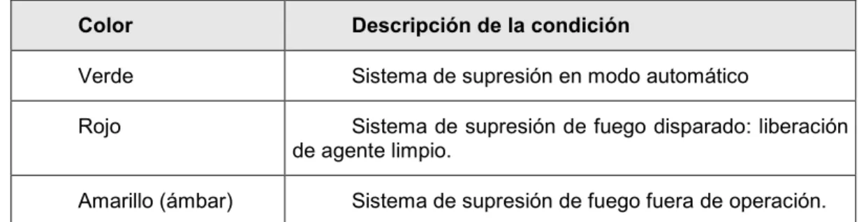 TABLA 3-3 COLORES DE LUZ DE ESTADO EN CUARTO DE CONTROL