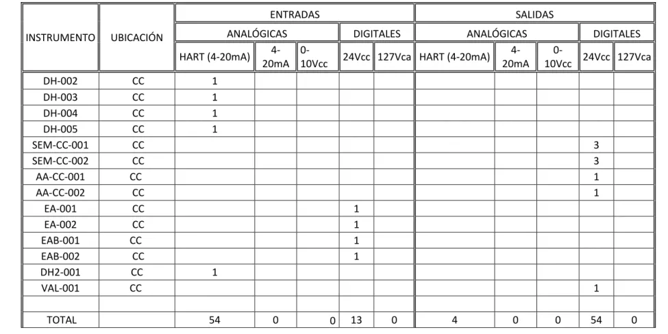 TABLA 3-4 ENTRADAS Y SALIDAS DEL CEP 