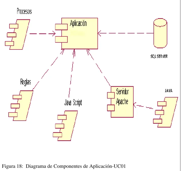Figura 18:  Diagrama de Componentes de Aplicación-UC01 
