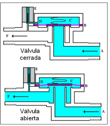 Figura 3.20 Muestra interna de una electroválvula.  