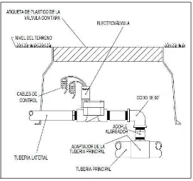 Figura 3.23 Composición de la electroválvula e instalación y montaje en la línea de proceso