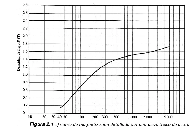 Figura 2.2 a) Corriente Eléctrica Alterna