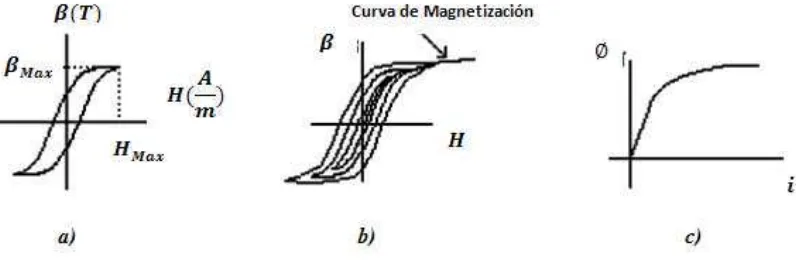 Figura 2.11 Obtenciónción de la curva de magnetización a partir de los lazos dzos de histéresis.