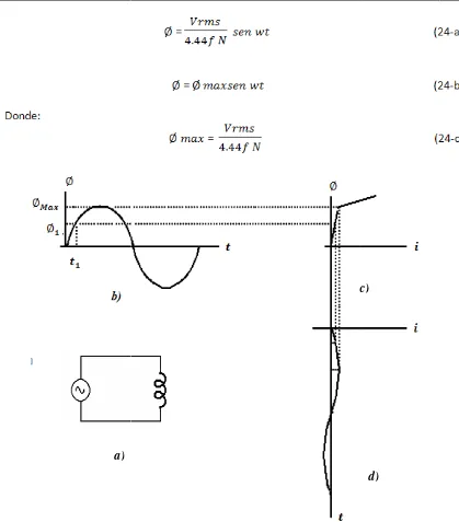 Figura 2.12 ProProcedimiento para encontrar la forma de onda de corriun transformadororriente en