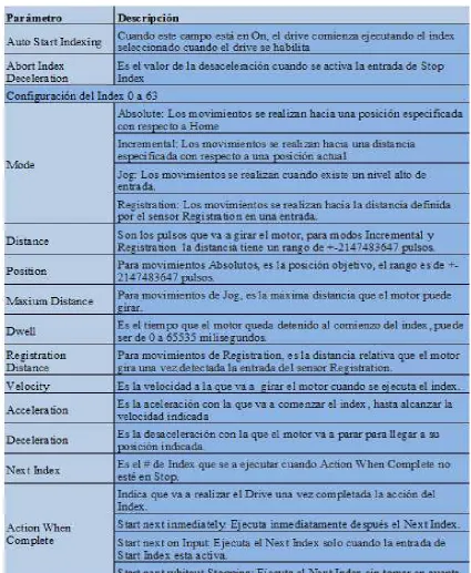 Tabla 18 Parámetros del Modo Indexing 