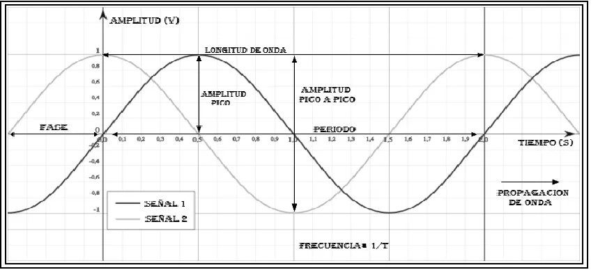 Figura 1.1 Características del sonido.