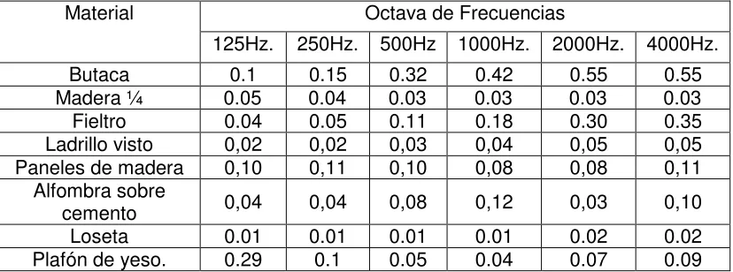 Tabla 2.1 Coeficientes de absorción de diferentes materiales.  
