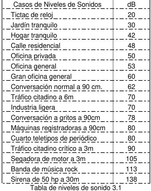 Tabla de niveles de sonido 3.1  