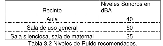 Tabla 3.2 Niveles de Ruido recomendados. 