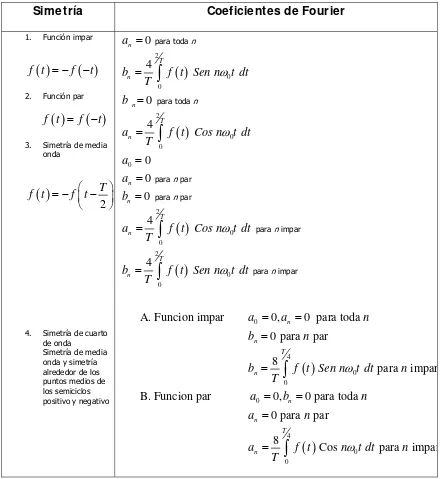Tabla 1.1 Series de Fourier y simetría.  