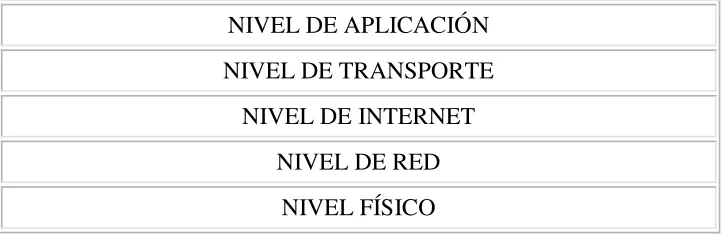 Figura 1.1.- Arquitectura TCP/IP
