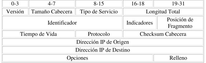 Figura 1.2.- Formato de la Cabecera IP (Versión 4)