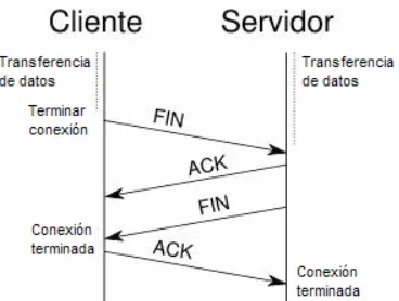 Fig. 1.4.- Cierre de una conexión según el estándar