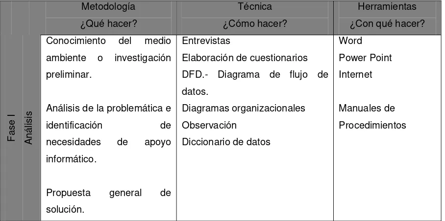 Tabla 1 Metodología para el desarrollo de un sistema de información 