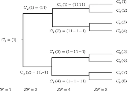 Figura 1.6  Estructura de árbol para generar códigos  ortogonales de longitud  variable
