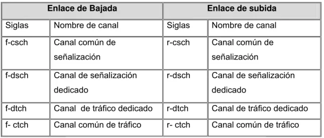 Tabla 2.2 Conjunto de canales lógicos en cdma2000. 