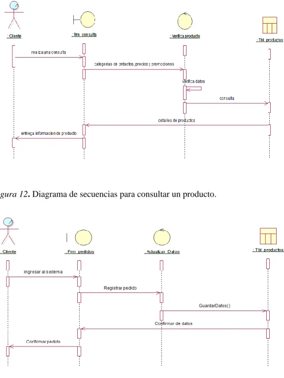 Figura 12. Diagrama de secuencias para consultar un producto. 