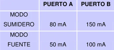 Tabla 2.4.2 Capacidad de corriente para los puertos. 