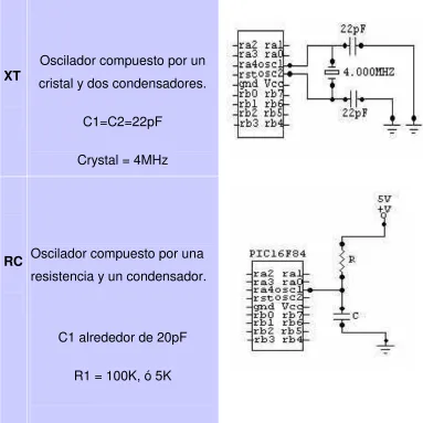 Tabla 2.4.3 Conexión de los osciladores XT y RC. 