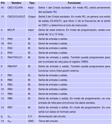 Tabla 2.4.4 Funciones de los Pines del Microcontrolador. 